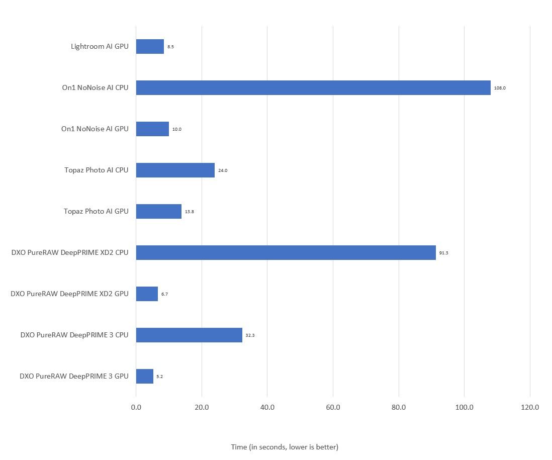 Time comparison noise reduction tools 2025